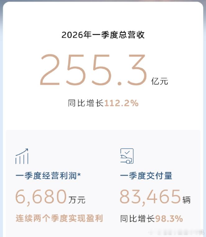 现在已经很难听到“蔚来要倒闭”的言论了蔚来连续两个季度实现盈利，今年应该很有希望