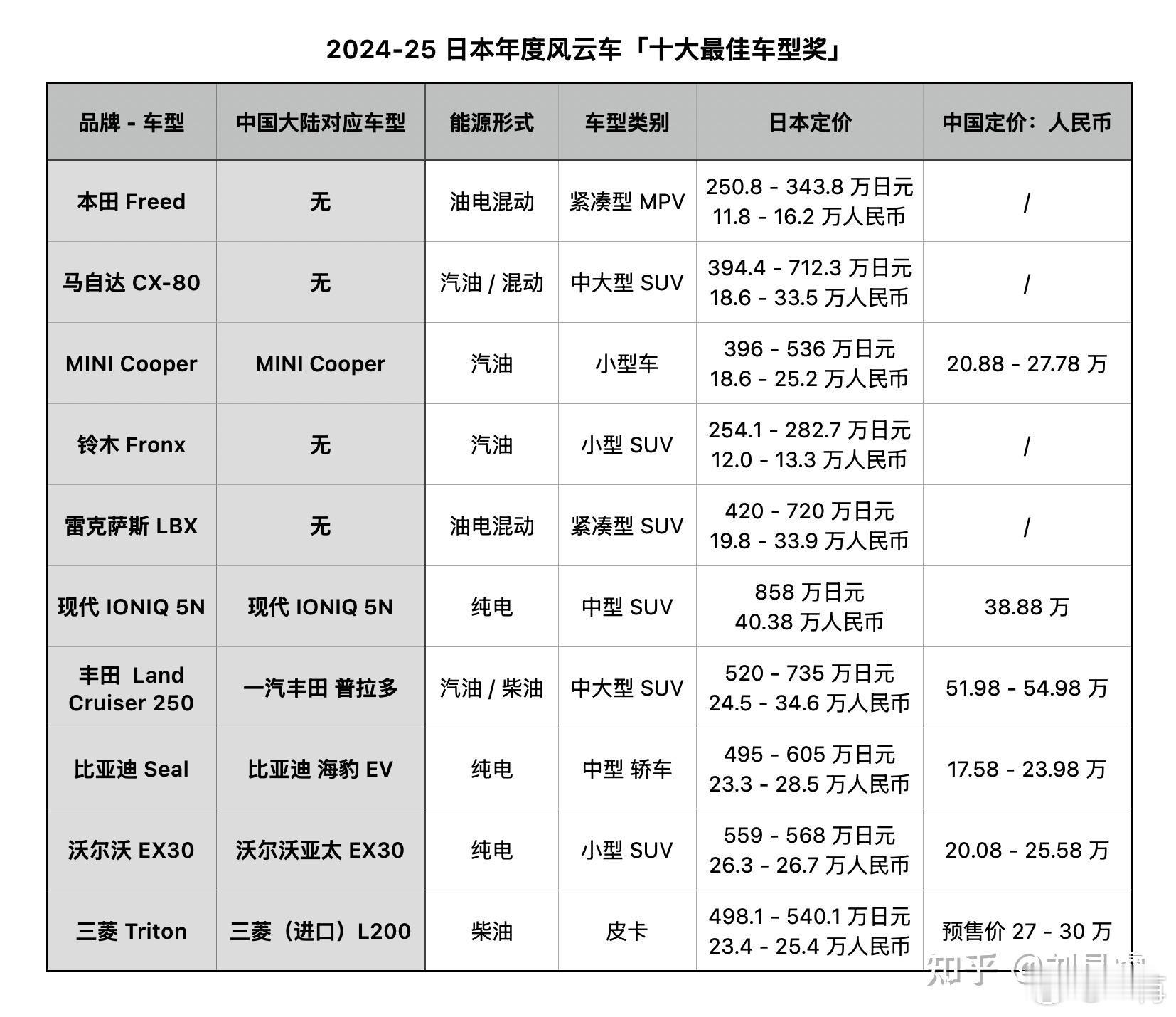 日本汽车市场从份额上，日本车常年绝对主导。进口的外国车卖的都不多。但媒体的口味永