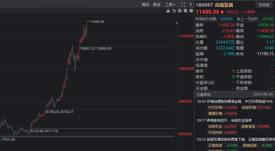 高端装备又创新高了。这个板块过去重复说过几次，现在依旧看好，我说过这个板块是可以