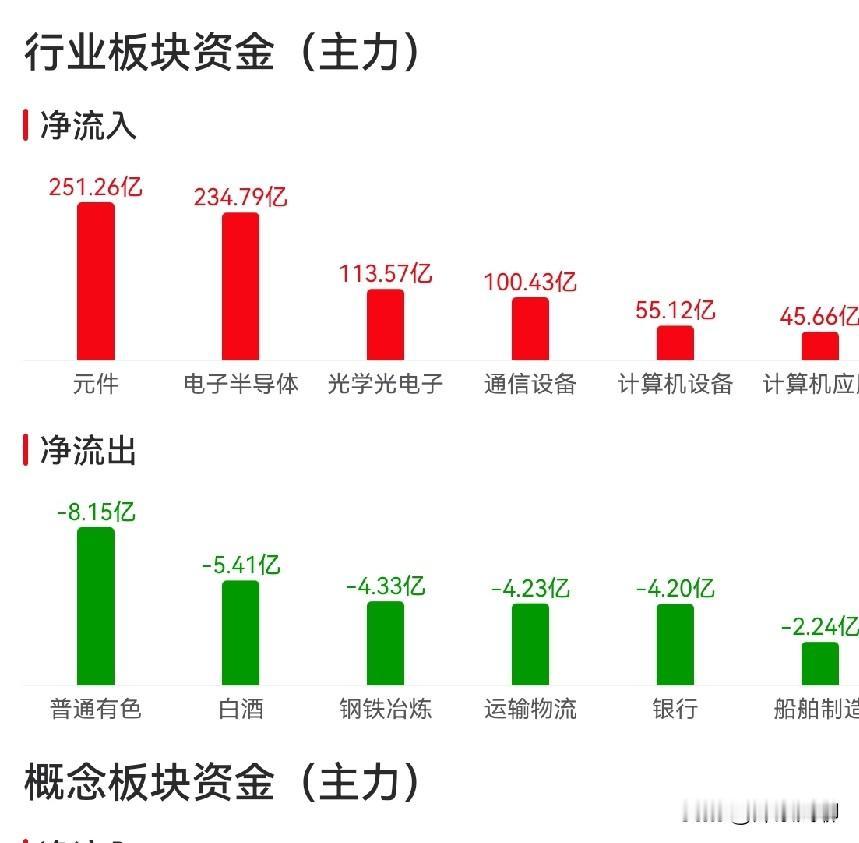 足球是圆的，A股也是。昨天刚刚分析了，大盘进入了中期调整，就来了一根大阳线。以至