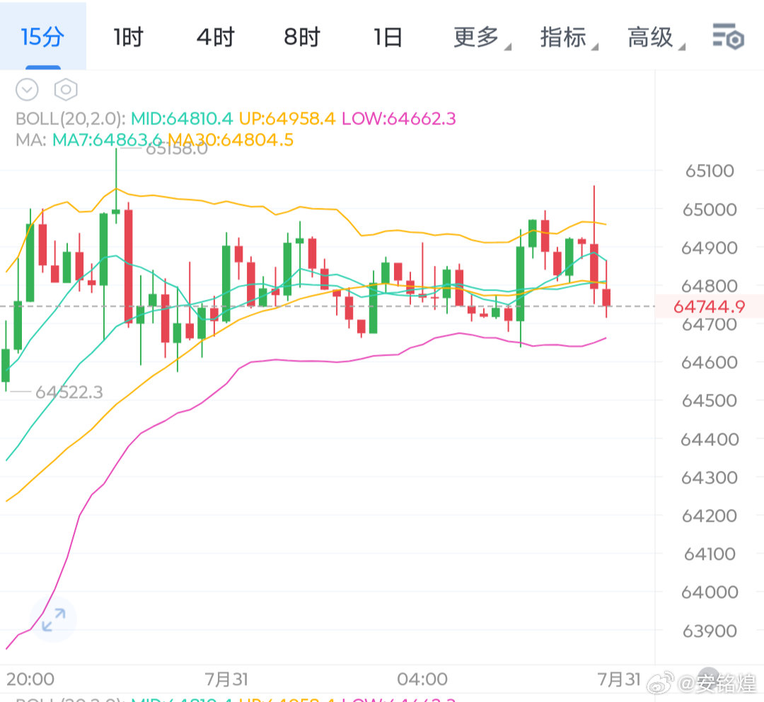 比特币在过去12小时波动在700点以内，哪怕是昨天初请数据利空，以及美股高开高走