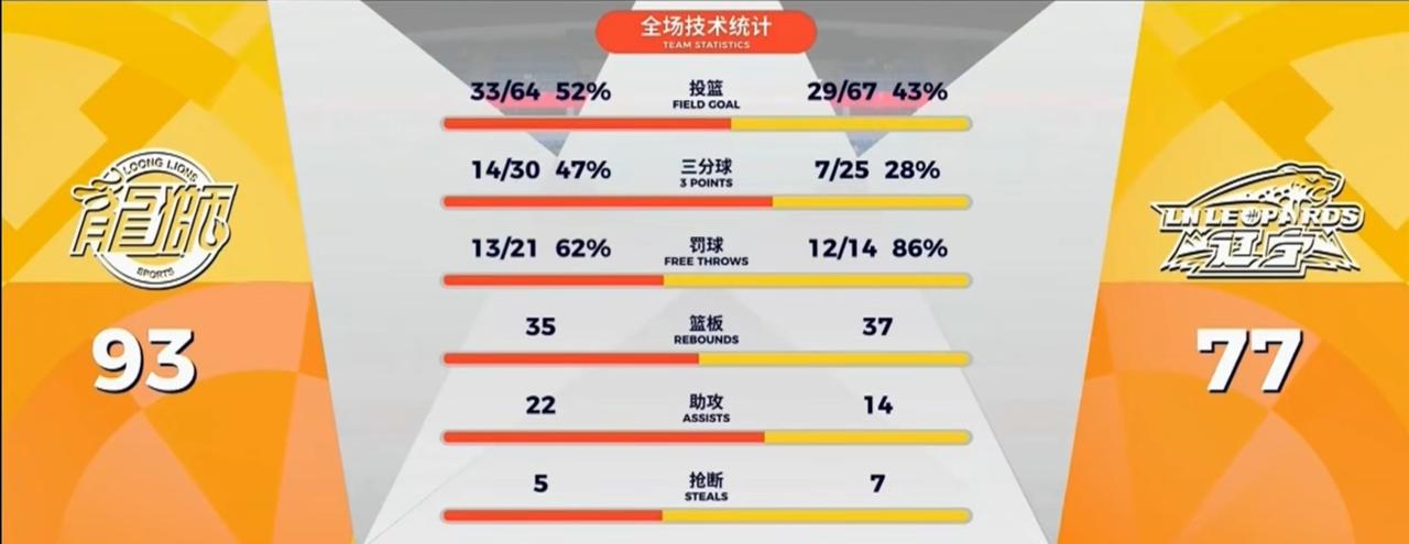 辽宁男篮又输了，
输的是广州龙狮男篮，
辽宁男篮输球，已不算新闻了，
要说的是，