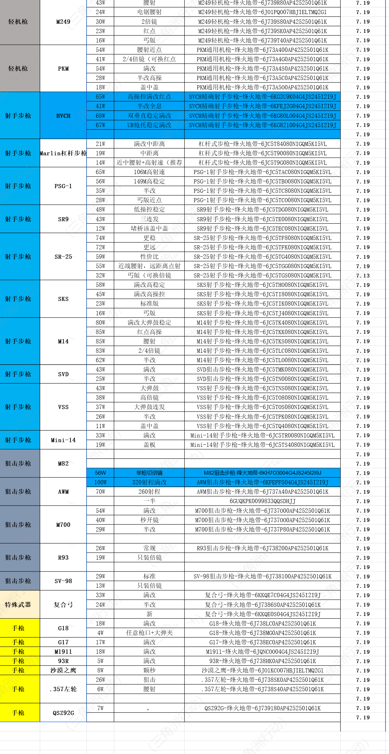 玩洲的兄弟 送大家一些改枪码吧 19.9买的  自取不谢 