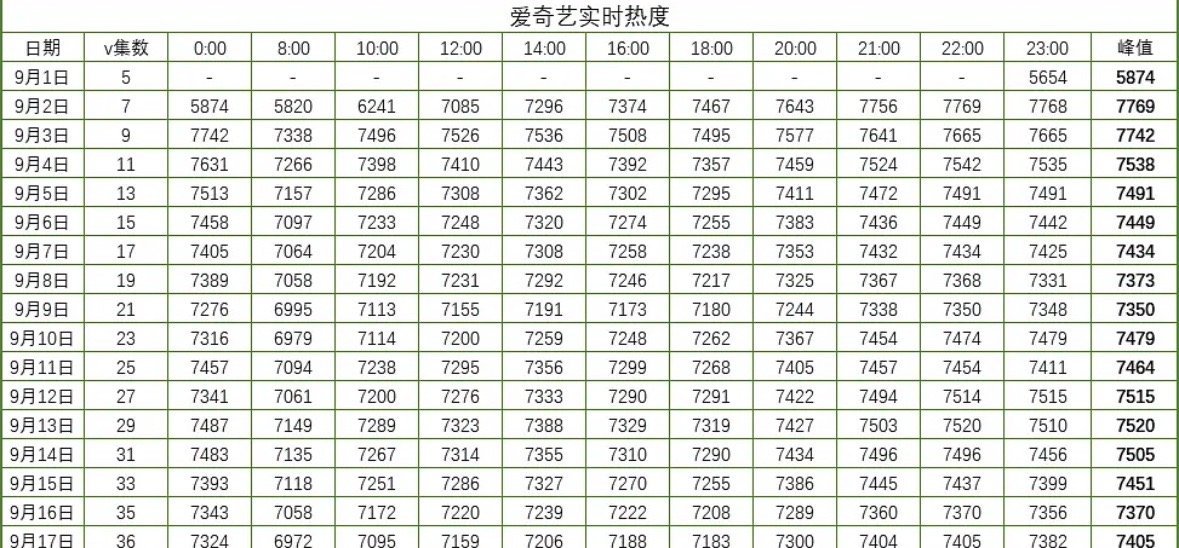 🐧🥝双平台联播剧不要忘了还有骄阳伴我啊！新丽大制作，女主是影后。🥝首日热度