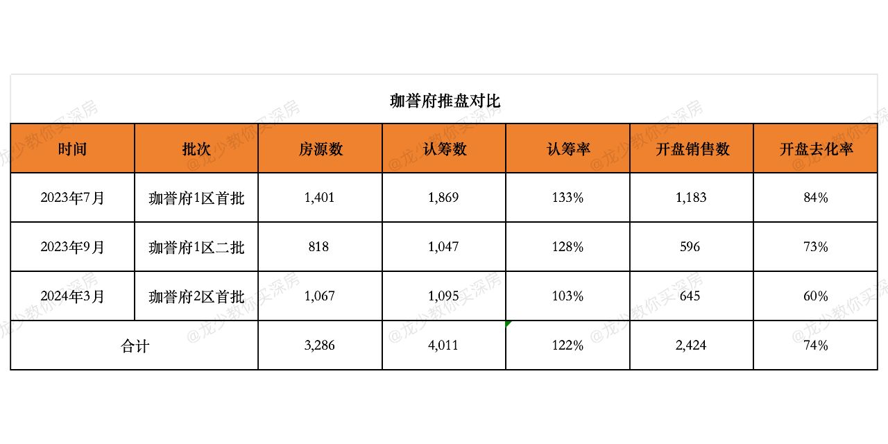 鸿荣源珈誉府三次入市数据对比