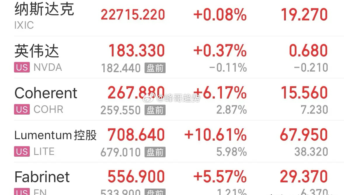 重磅利好美股CPO龙头今晚再度暴涨超10%，三大原因A股高科技股明天继续反弹上涨