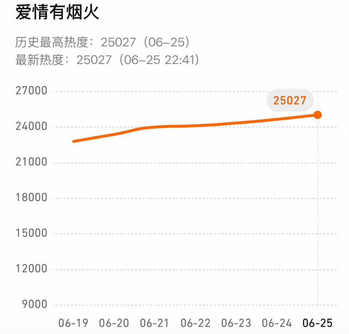 📣檀健次爱情有烟火🐧站内热度破25000！！！不被看好，但偏偏他最争气。不管