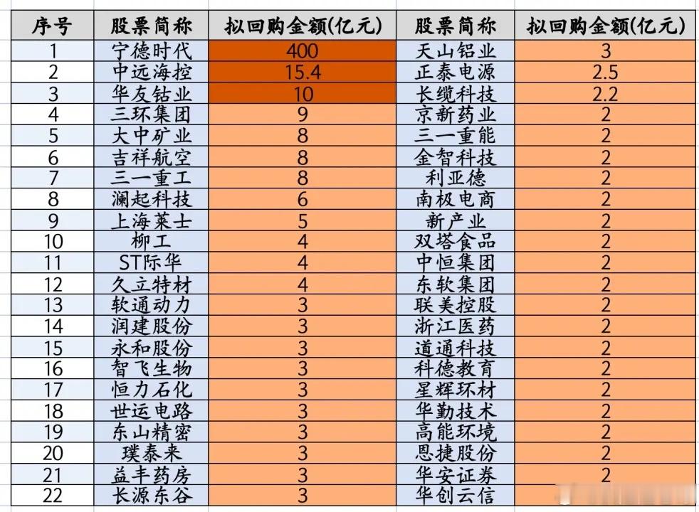 老登要发力了，44个公司大幅回购，甚至有龙头要回购400亿注销。整个7月份以来有