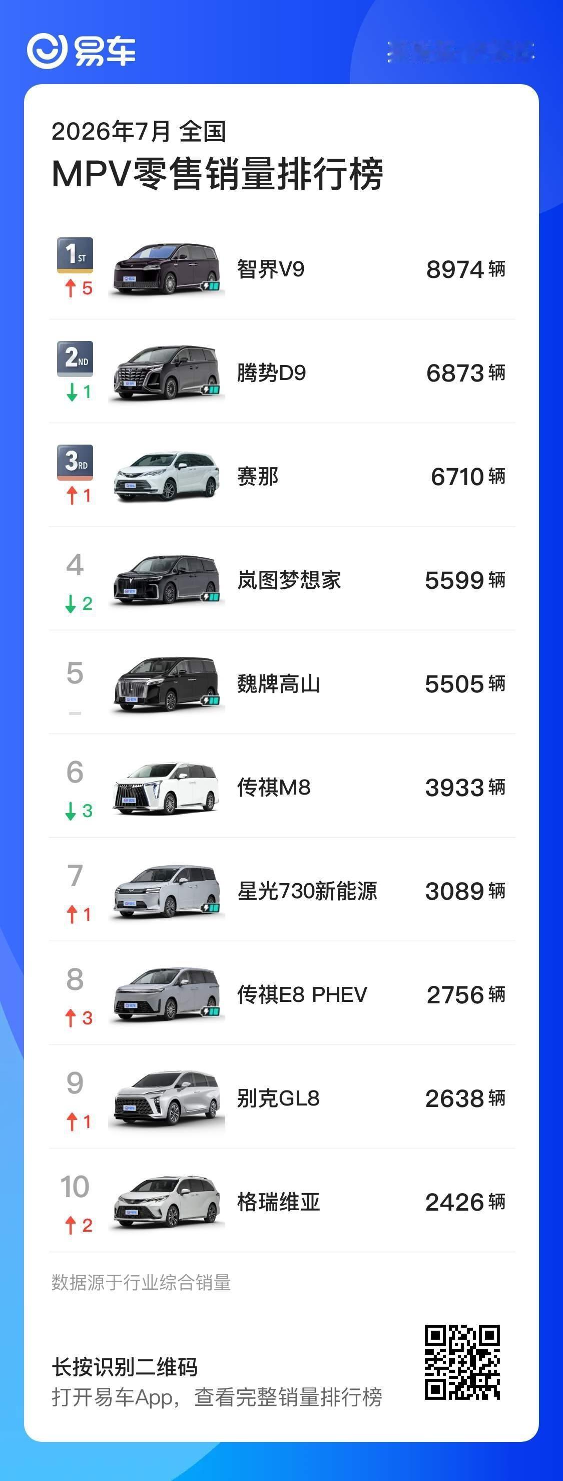 7月国内MPV销量榜单，智界V9第一 