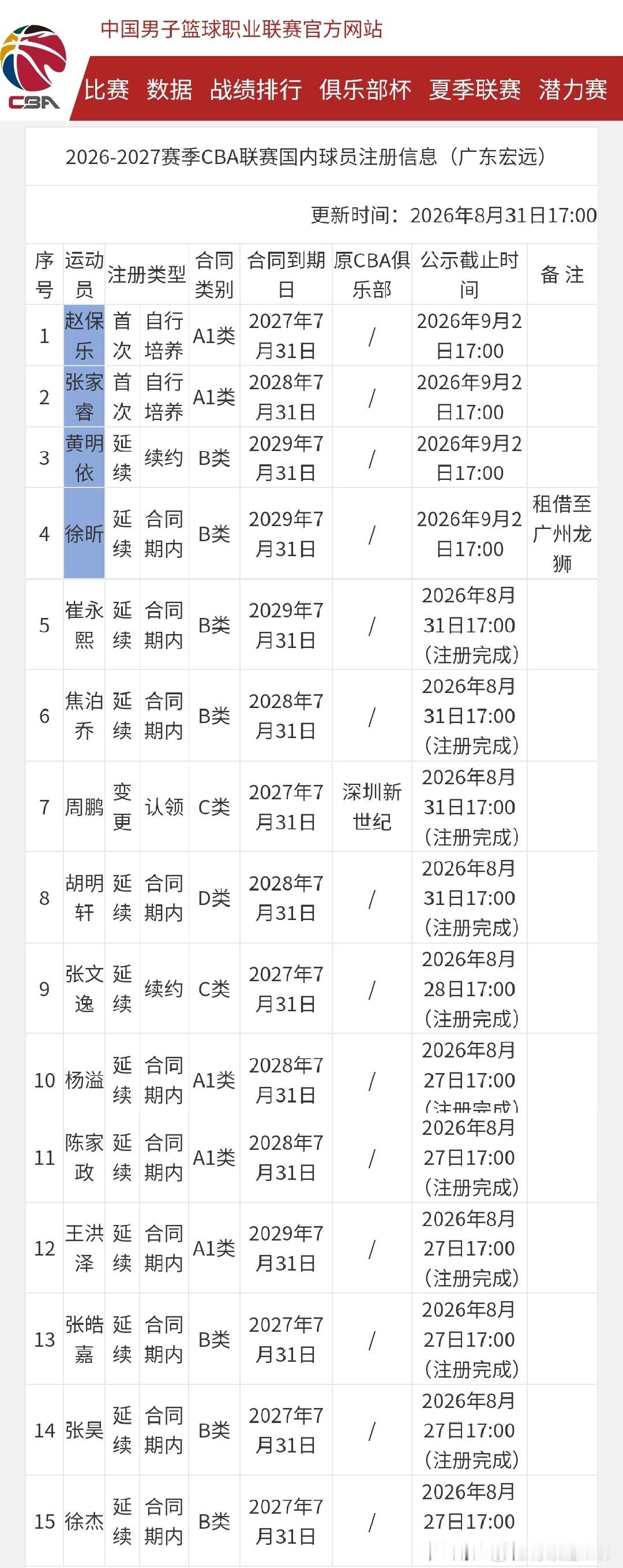 广东宏远男篮新赛季注册了15名本土球员，其中，徐昕目前继续是租借状态。相比上赛季