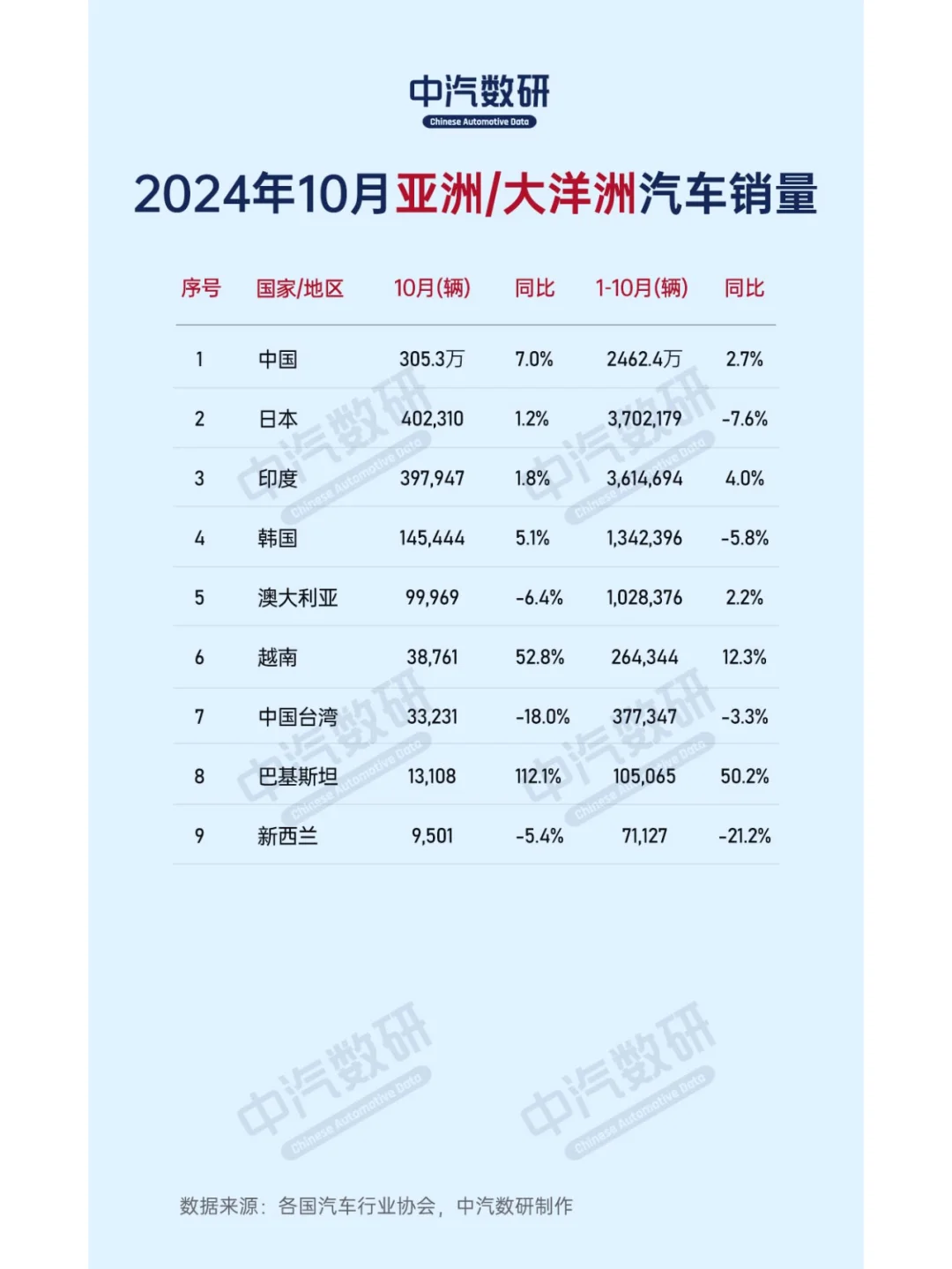 2024年10月全球各国汽车销量