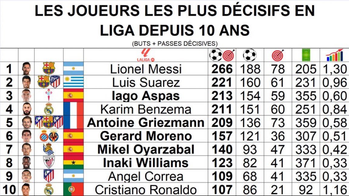 过去10个赛季西甲联赛进球贡献最多的球员名单：梅西5年前离开了西甲🥶梅西