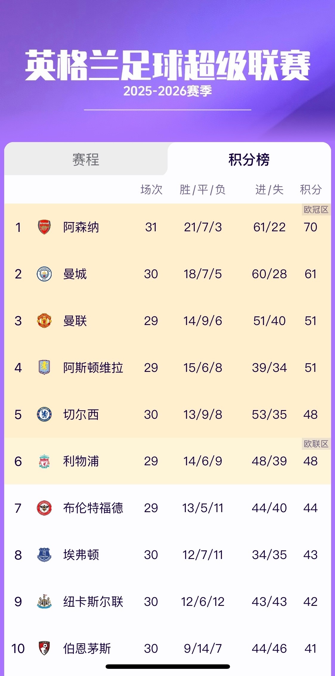 英超豪门谁将率先掉队？六大顶级球队正处“崩盘”临界点 每到赛季关键时刻，球迷们常