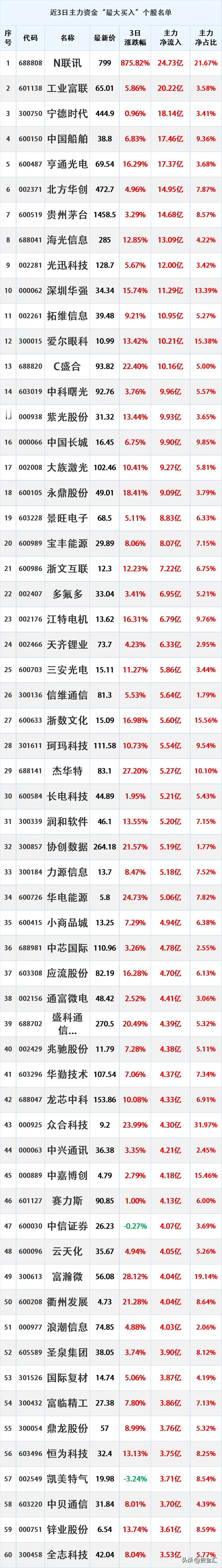 主力跑步进场，近3日主力资金“最大流入”这些股

时间2026年4月25日