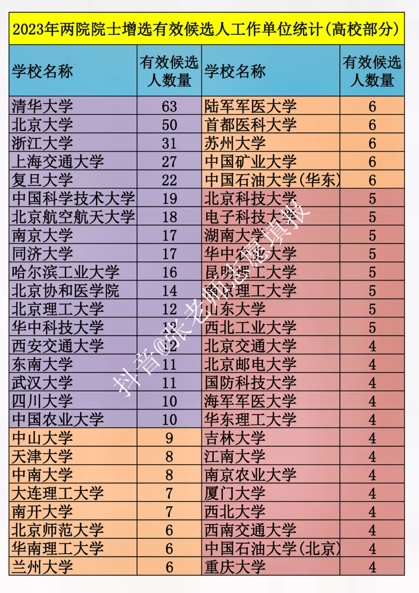 2023年两院院士增选有效候选人工作单位统计(高校部分)，经汇总，2023年两院院士有效候选人名单中，共有193所高校的专家学者入选。入选总人数最多的高校是清华大学，共63位，在非“双一流”高校中，陆军军医大学和首都医科大学各有6位入选，昆明理工大学紧随其后，有5位入选。