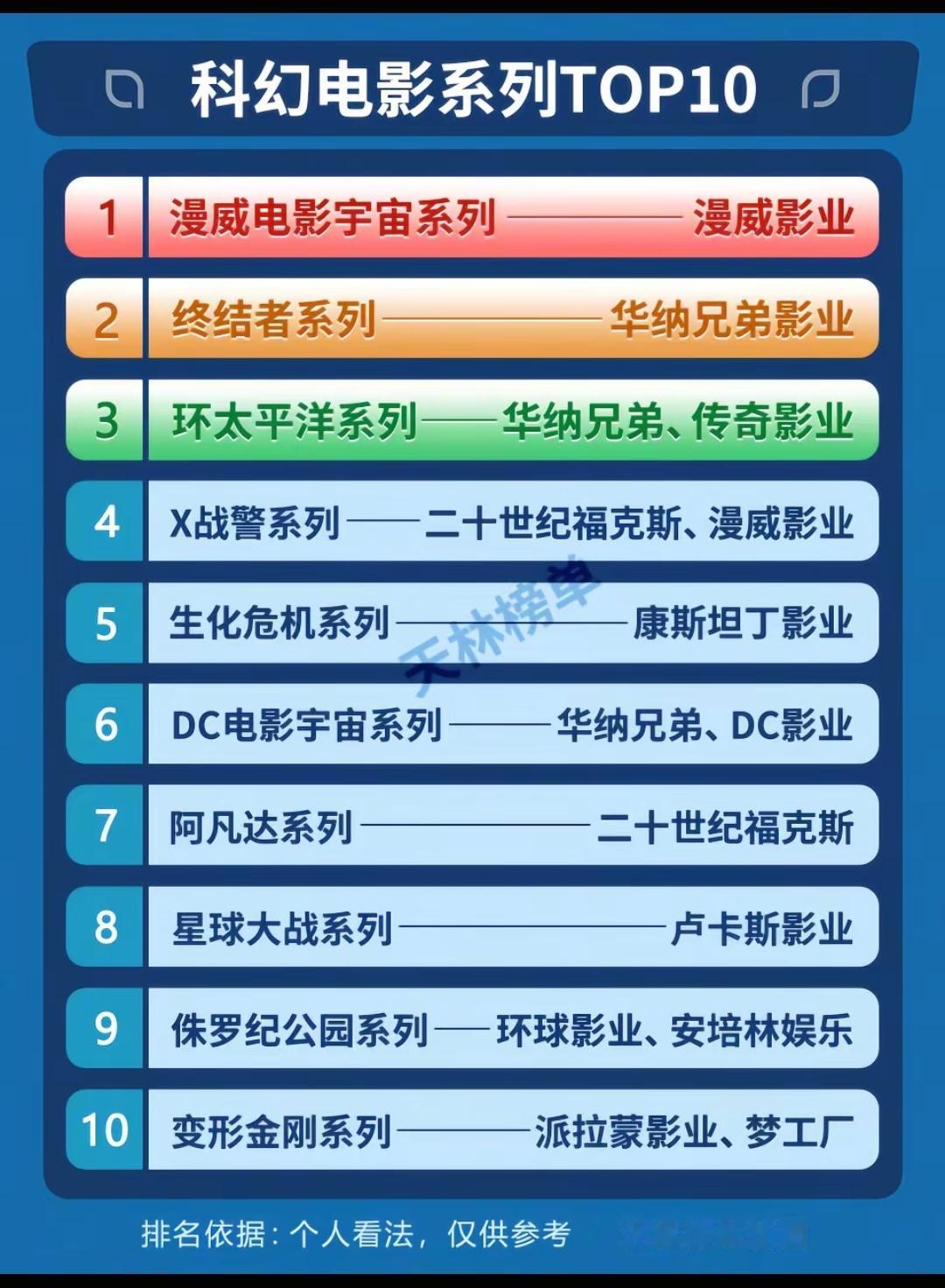 科幻电影系列TOP10。阿凡达算不上科幻电影，一群有飞机枪炮的人跑去和拿弓箭的原