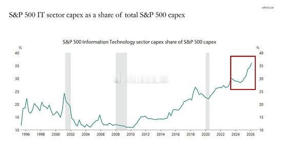 标普500的资本支出中，IT行业占比已创历史新高。相比之下，2000年互联网泡沫