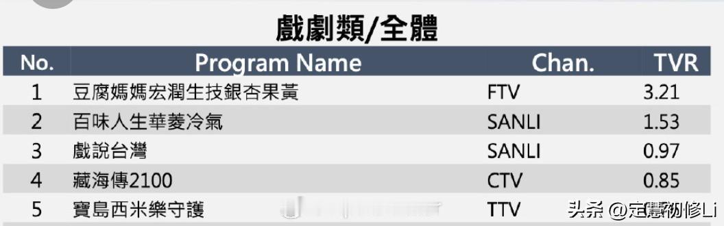肖战《藏海传》全台湾陆剧收视第一，这还是去年在迪斯尼已经网络上线播过一回了，去年