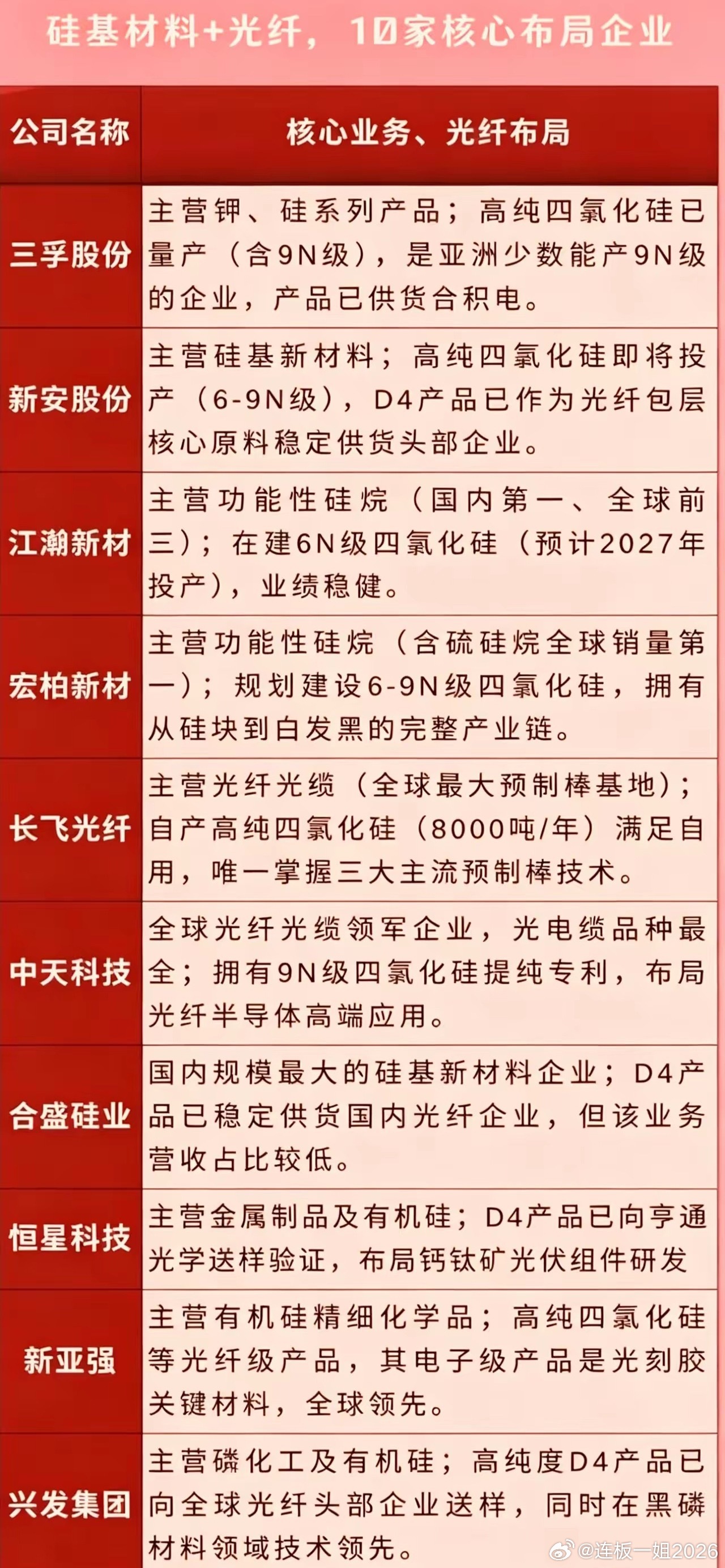 硅基材料➕光纤领域有布局的企业局部整理分享 