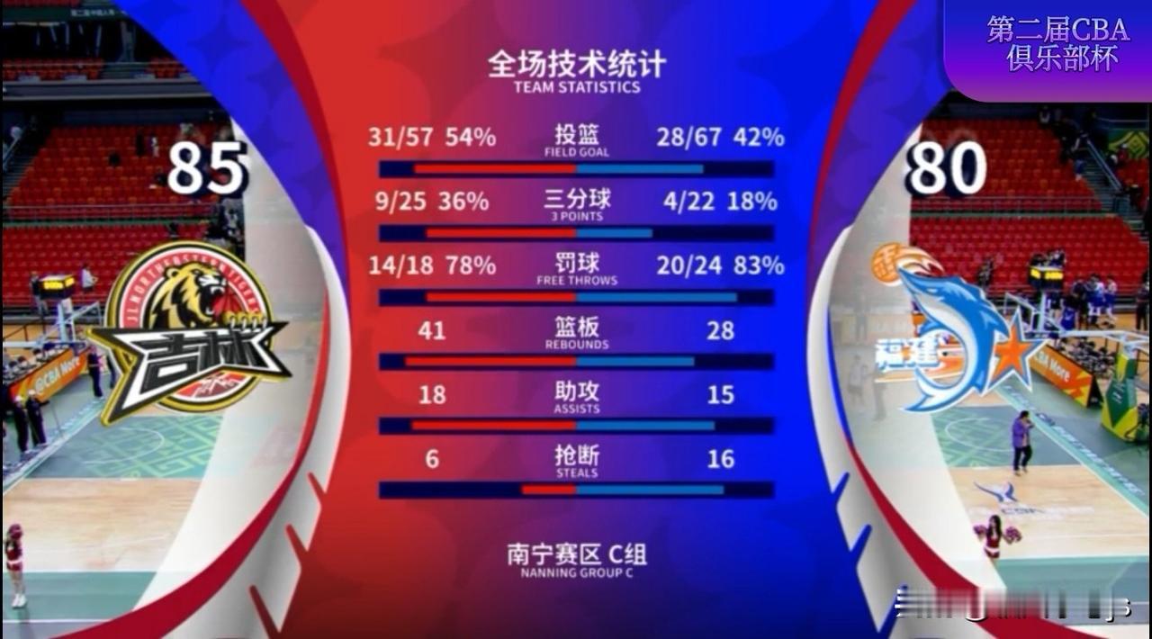 第二届CBA俱乐部杯赛中，吉林长白山恩都里队犹如一匹黑马，脱颖而出，令球迷惊艳不