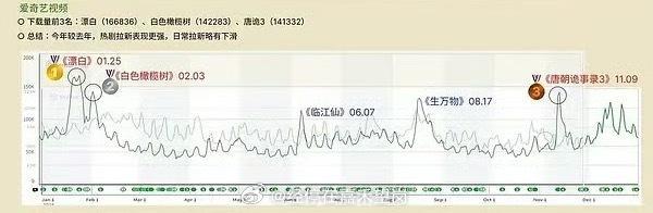 🥝拉新被唐诡3接替，生万物前三也没守住 