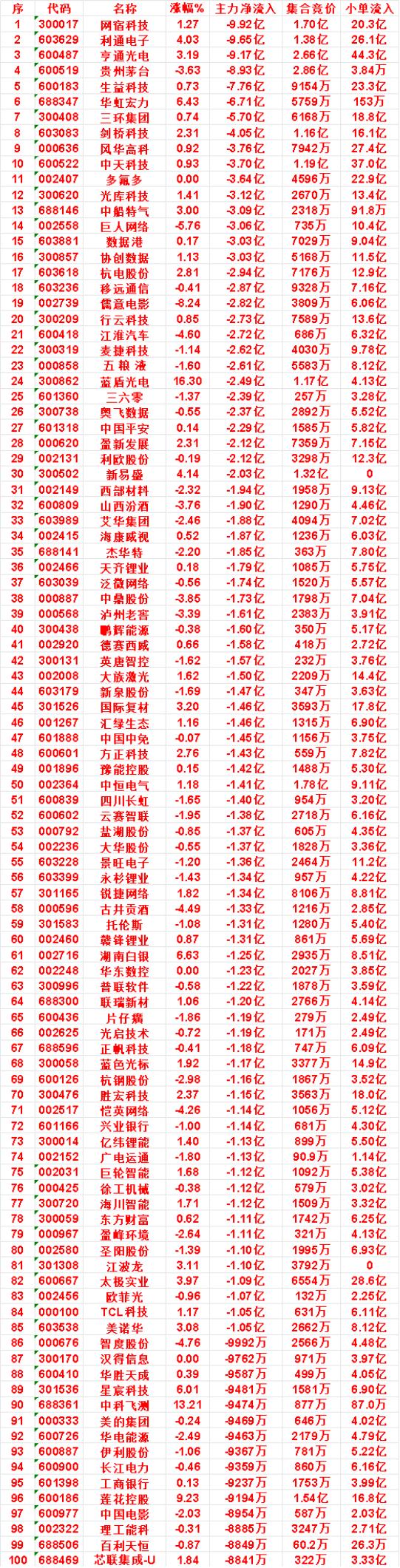 8月17日收盘，主力，已经卖出的名单：

儒意电影：净流出 2.82亿，小单流入