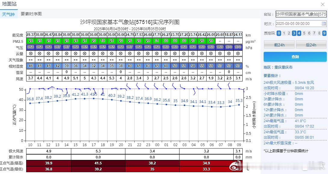 【重庆高温】今晨重庆沙坪坝最低气温33.3℃，打破8月上旬夜温纪录（原纪录33.