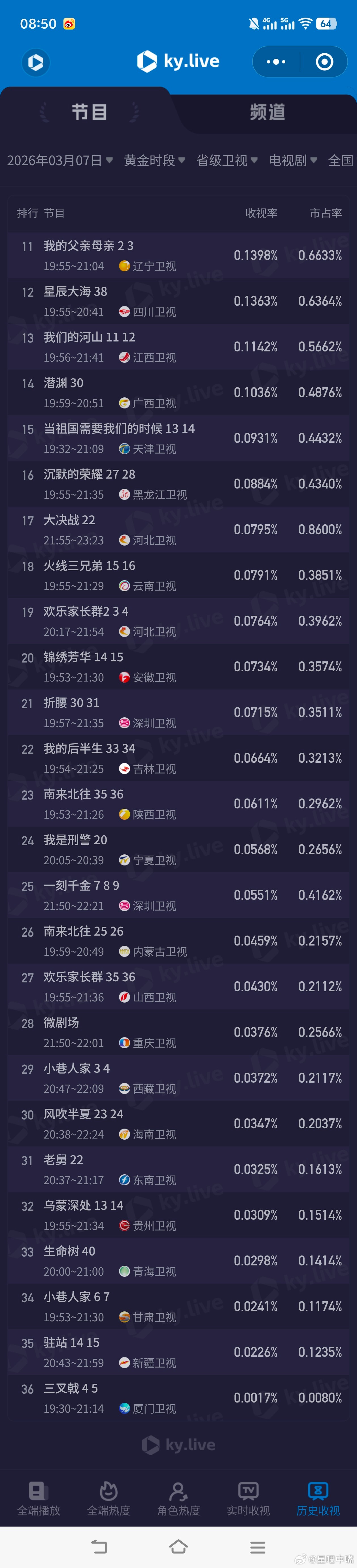 谭松韵王劲松对手戏3月7日cvb收视日报！我的山与海2.103，酷云2.2292