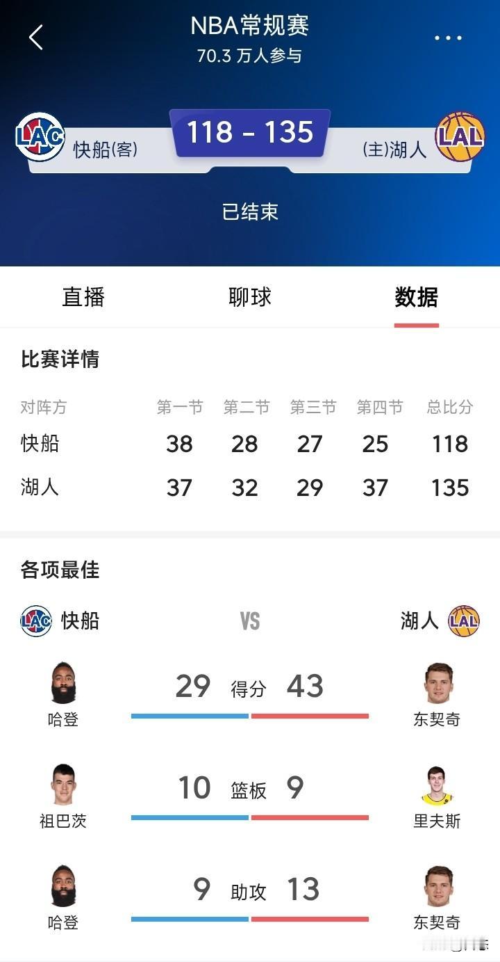 湖人和快船的比赛，可以说没什么悬念，即使是伦纳德上场，快船还是118比135输球