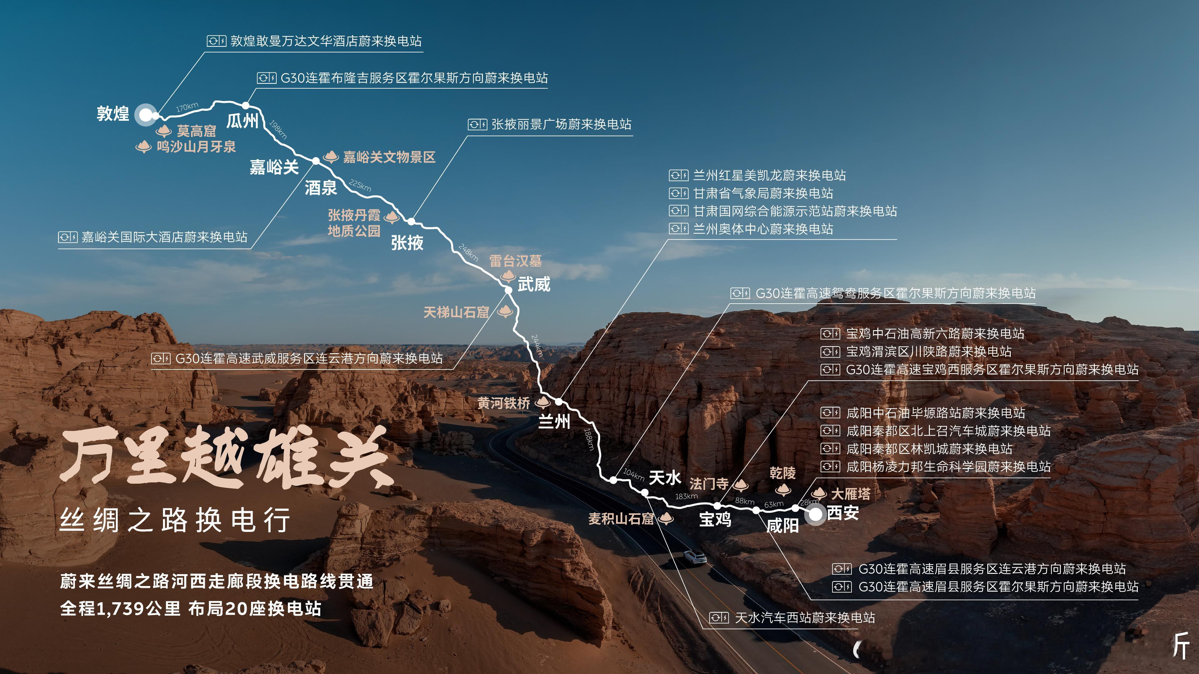 从西安 - 敦煌，蔚来能源今天宣布丝绸之路河西走廊段全程贯通换电，全长1739公