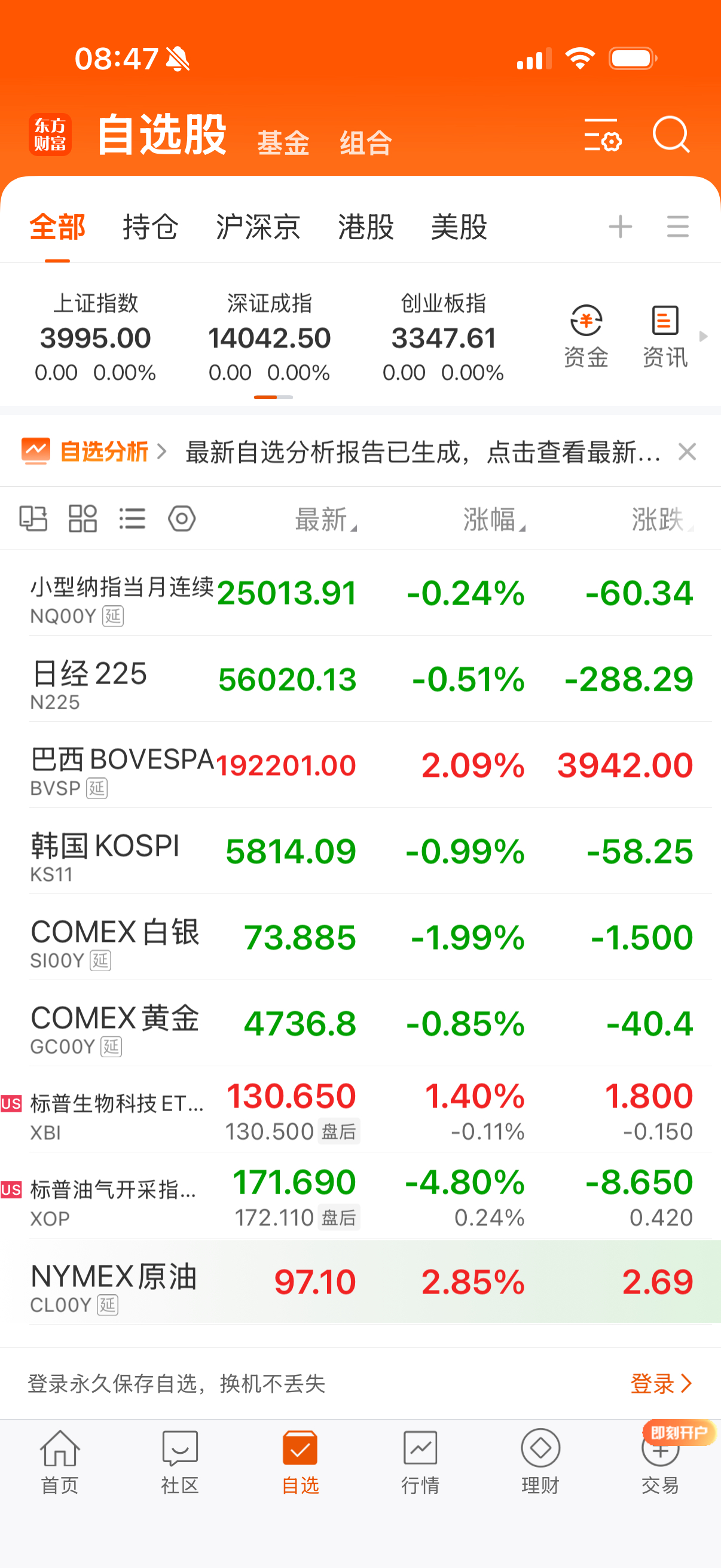 早上开盘石油反弹，其它都还绿了，是不是又开打了？ 