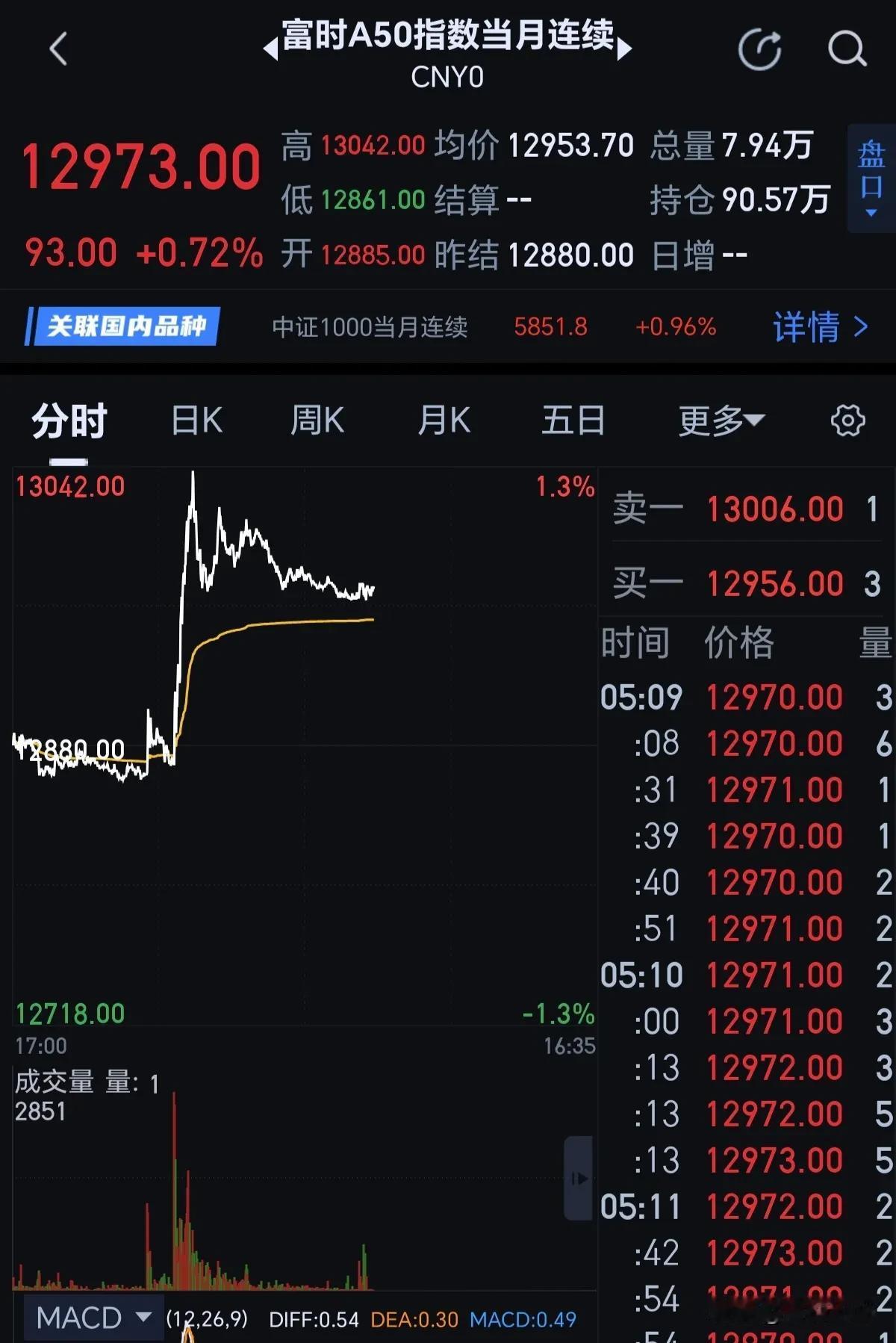 全网都在看多！就因为A50大涨了0.70%。实话实说，这个指数本身就不准，白天还