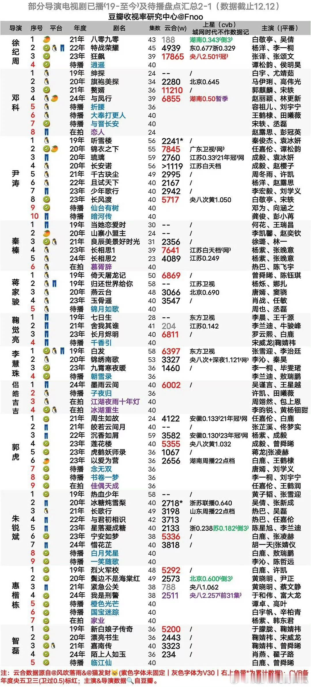 各导演云合和cvb成绩统计 ，终于有人给导演拉表了哈哈[哈哈]，希望给编剧、制片