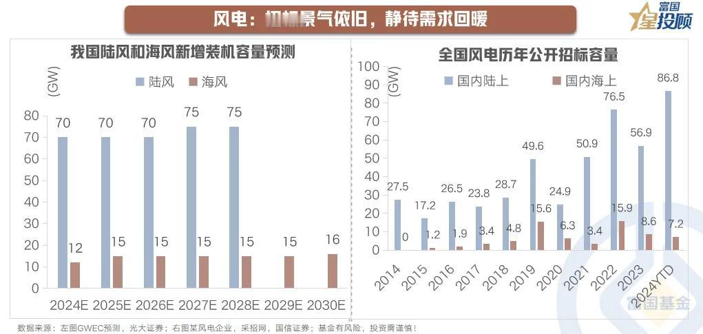 【星行研】新能源反弹，王者归来？（七）

风电：招标景气依旧，静待需求回暖

海