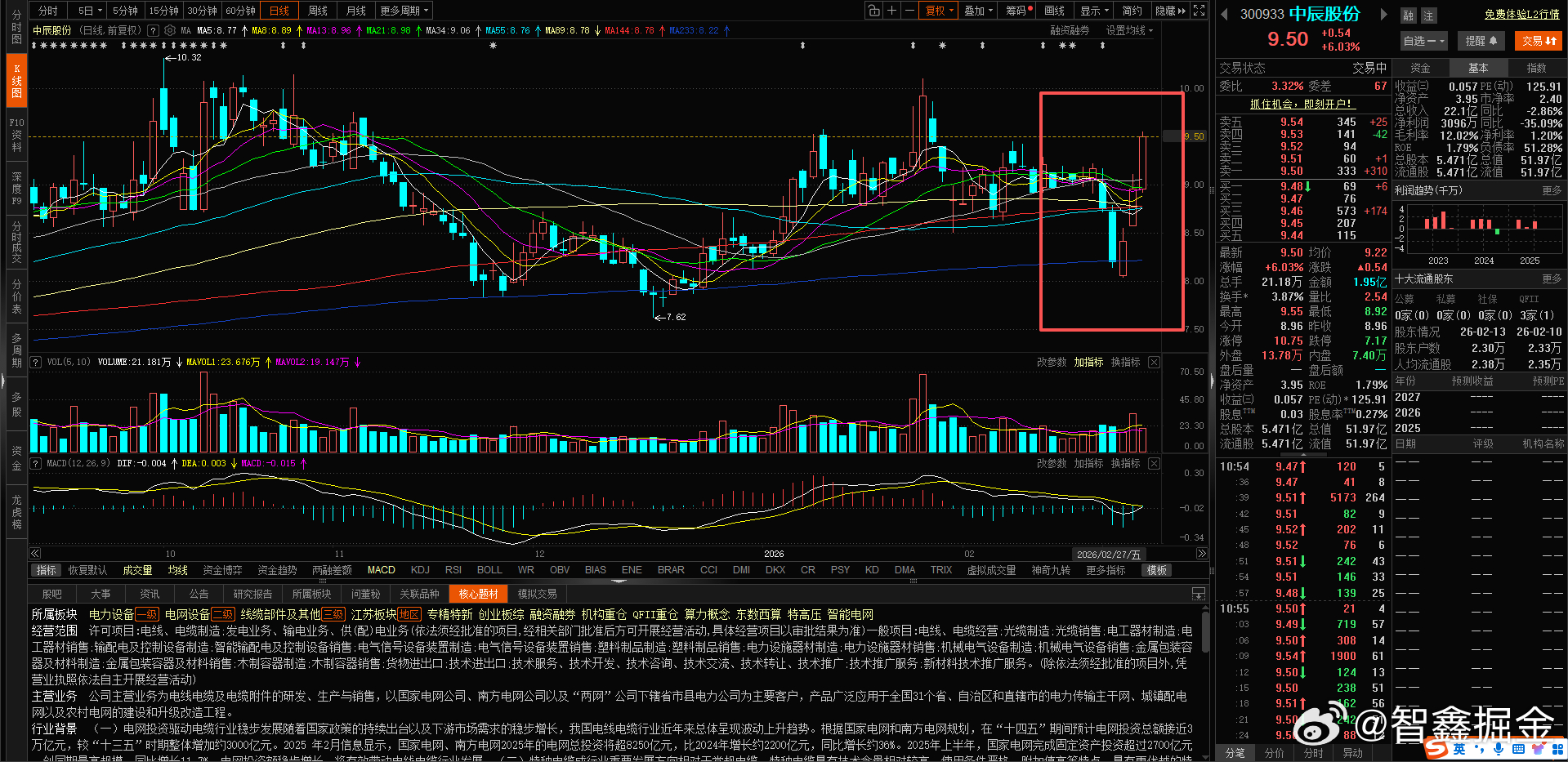 $中辰股份 sz300933$ 我们之前的策略票 ，被主力洗的 不要不要的，直接