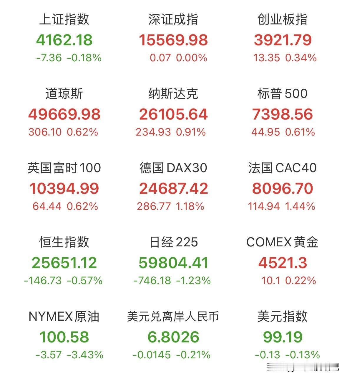 明天的走势明牌了！夜深人静，美股三大指数全线上涨，纳斯达克涨幅1%，科技股普遍反