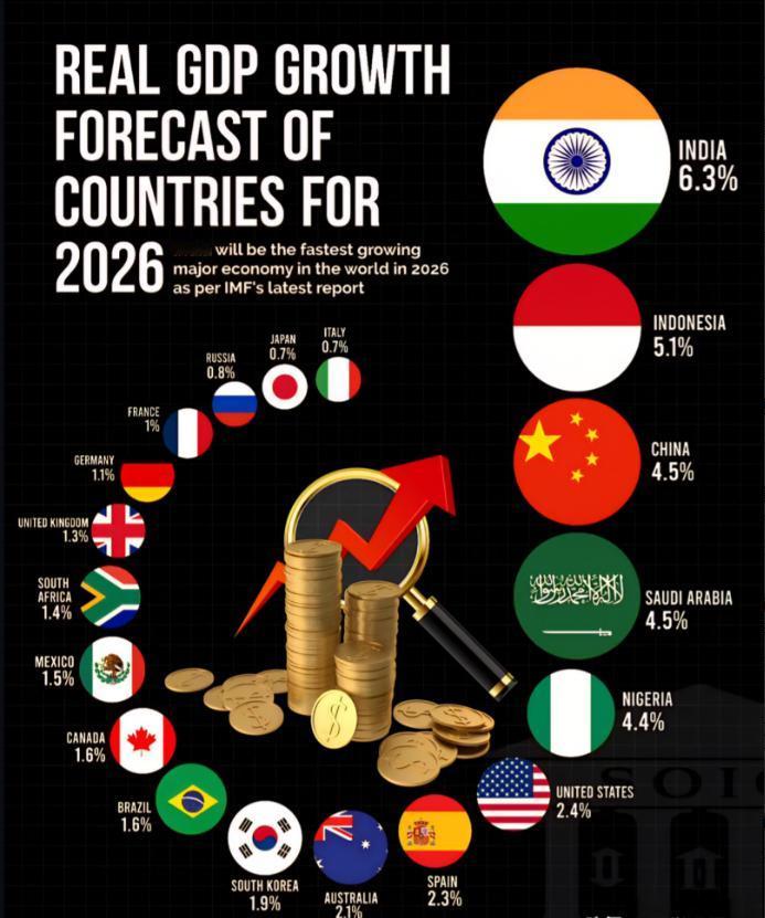 国际货币基金组织最新发布的报告称，2026印度的GDP增长率是6.3%，位居第二