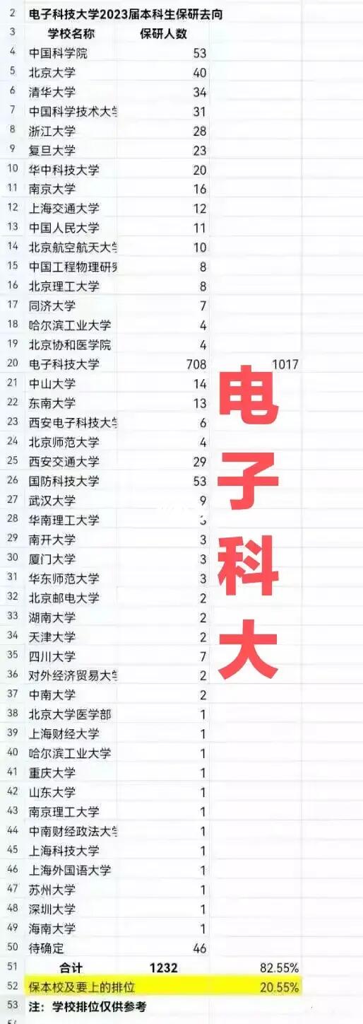 电子科技大学保研去向，本校最多，中科院和国防科大并列第二，北大超过清华...