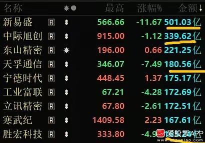 501亿天量！新易盛单日成交额A股历史第四

虽然散户参与不进来，但是基金机构参