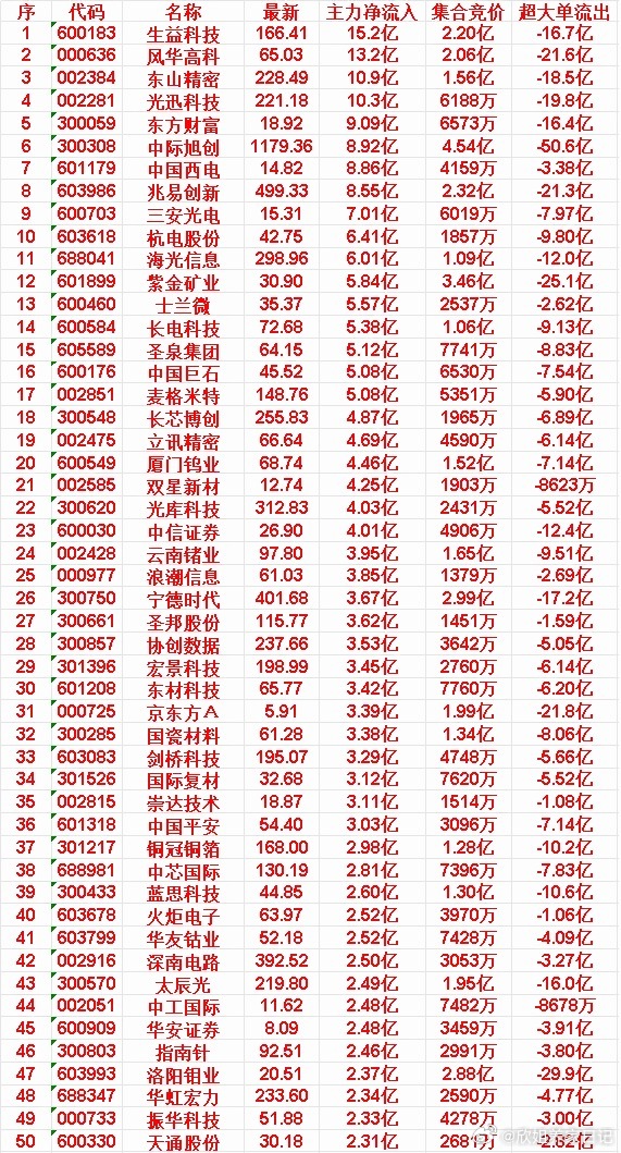 6月15日开盘45分钟，主力资金“买入的 ”的50名单一览！华安证券：最新价 8