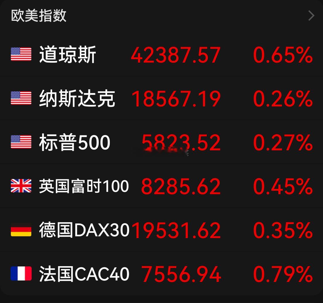 美股三大指数集体上涨，大型科技股涨跌互现，苹果、Meta涨近1%，亚马逊、谷歌小