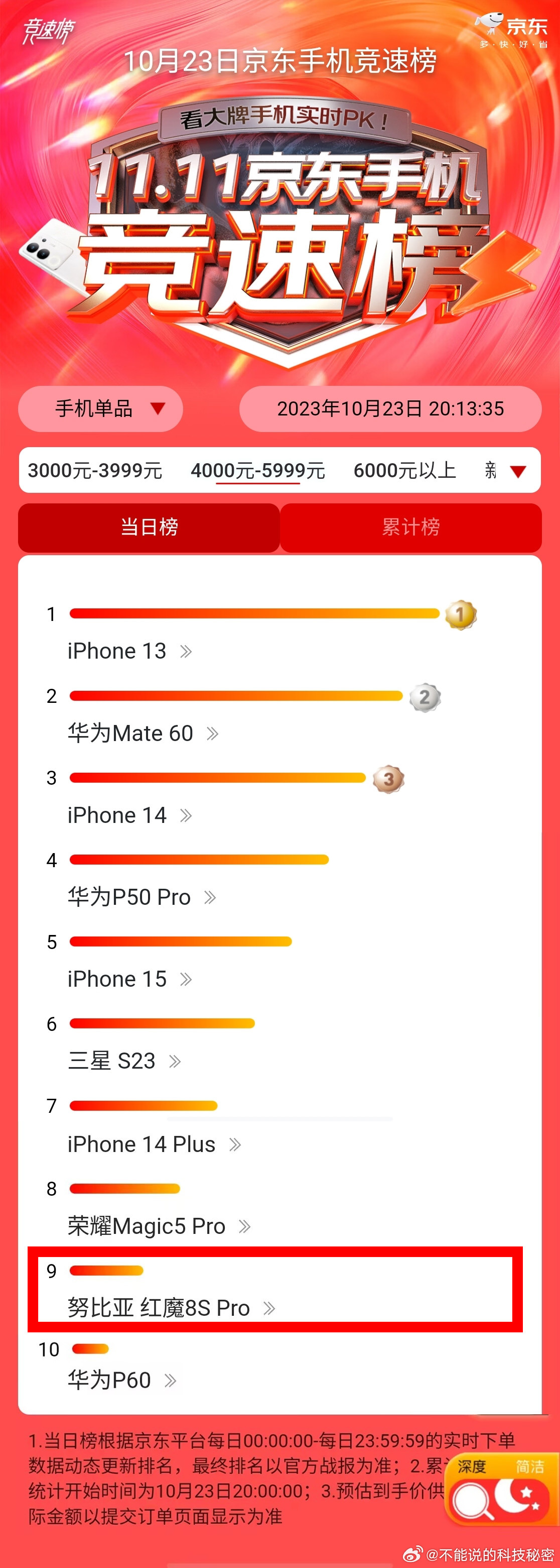 京东双11火热开启：10月23日京东手机竞速榜！ 红魔8SPRO 销量位列400