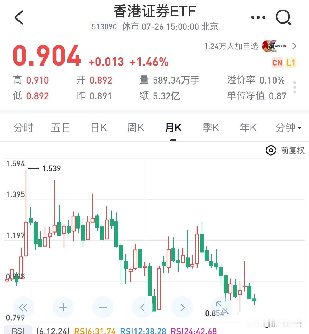 前一阵买了点香港证券ETF，成本0.910左右，现在还小亏。自己认为的买入理由：