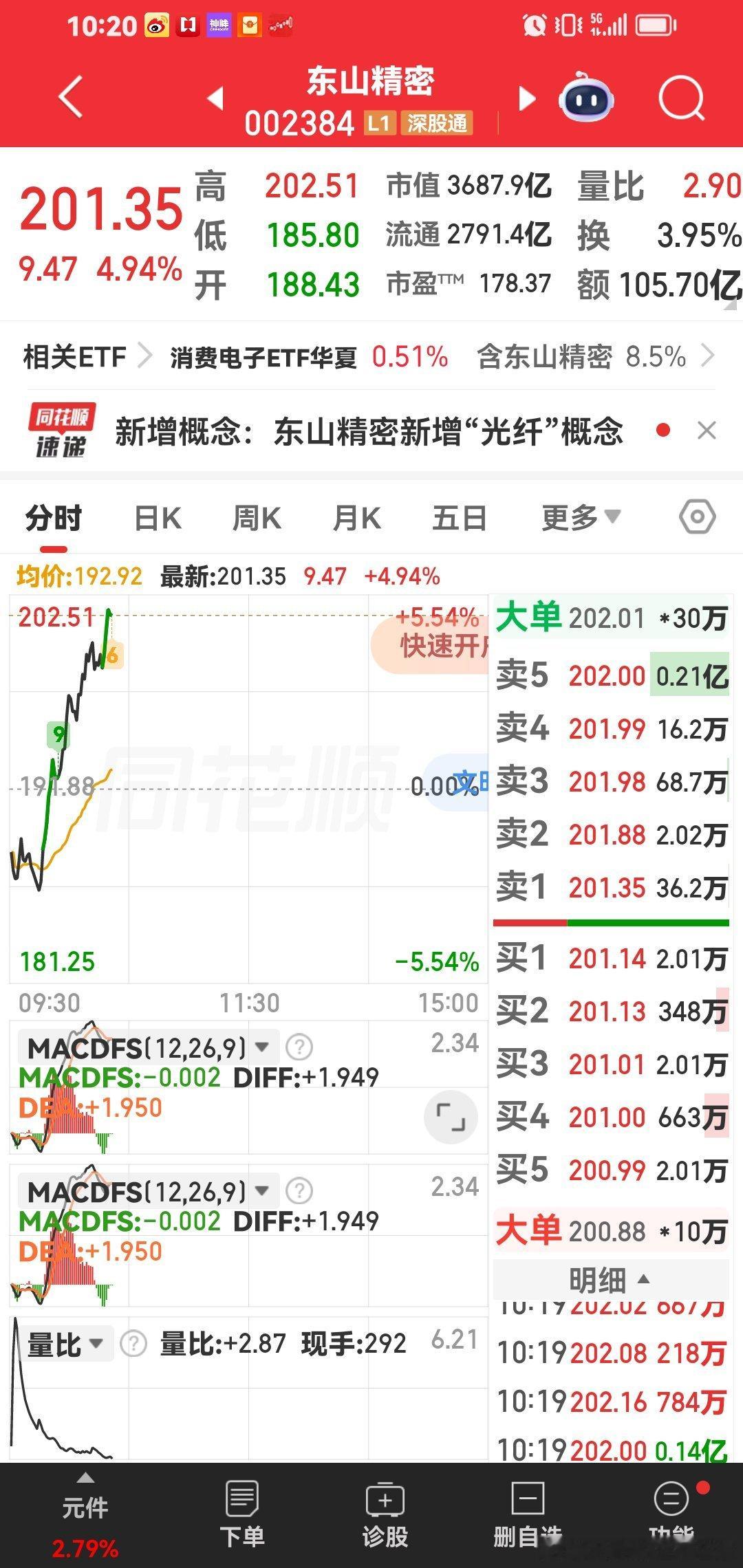 山东精密最大趋势大牛股200元突破啦 