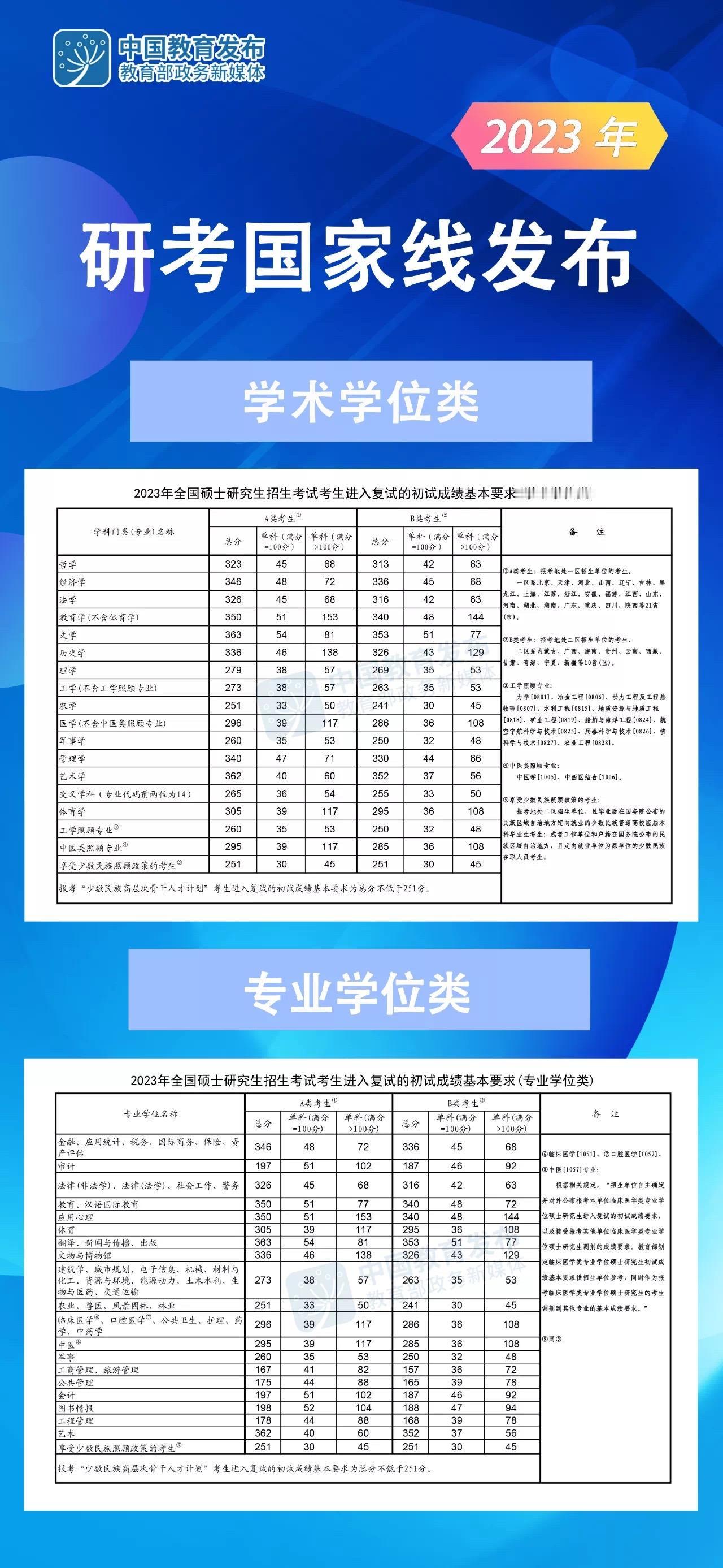 2023考研国家线公布了，降了13分，学医人有救了。你说呢。