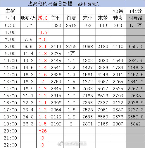 实时数据截止19点1️⃣《逃离他的岛》谭盐盐 王凯沐［73集 144分钟］收藏2