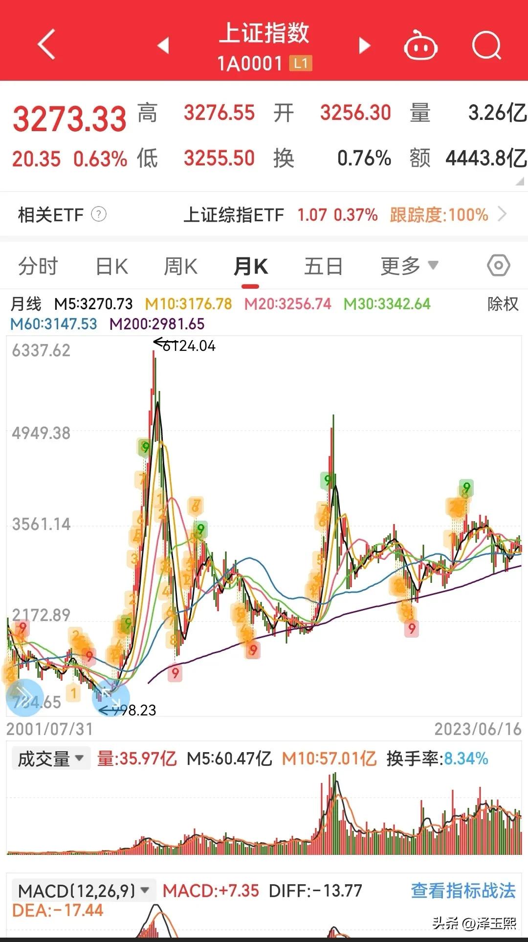 财政部最新数据显示，1-5月累计印花税收入1848亿元，同比下降14.6％。其中