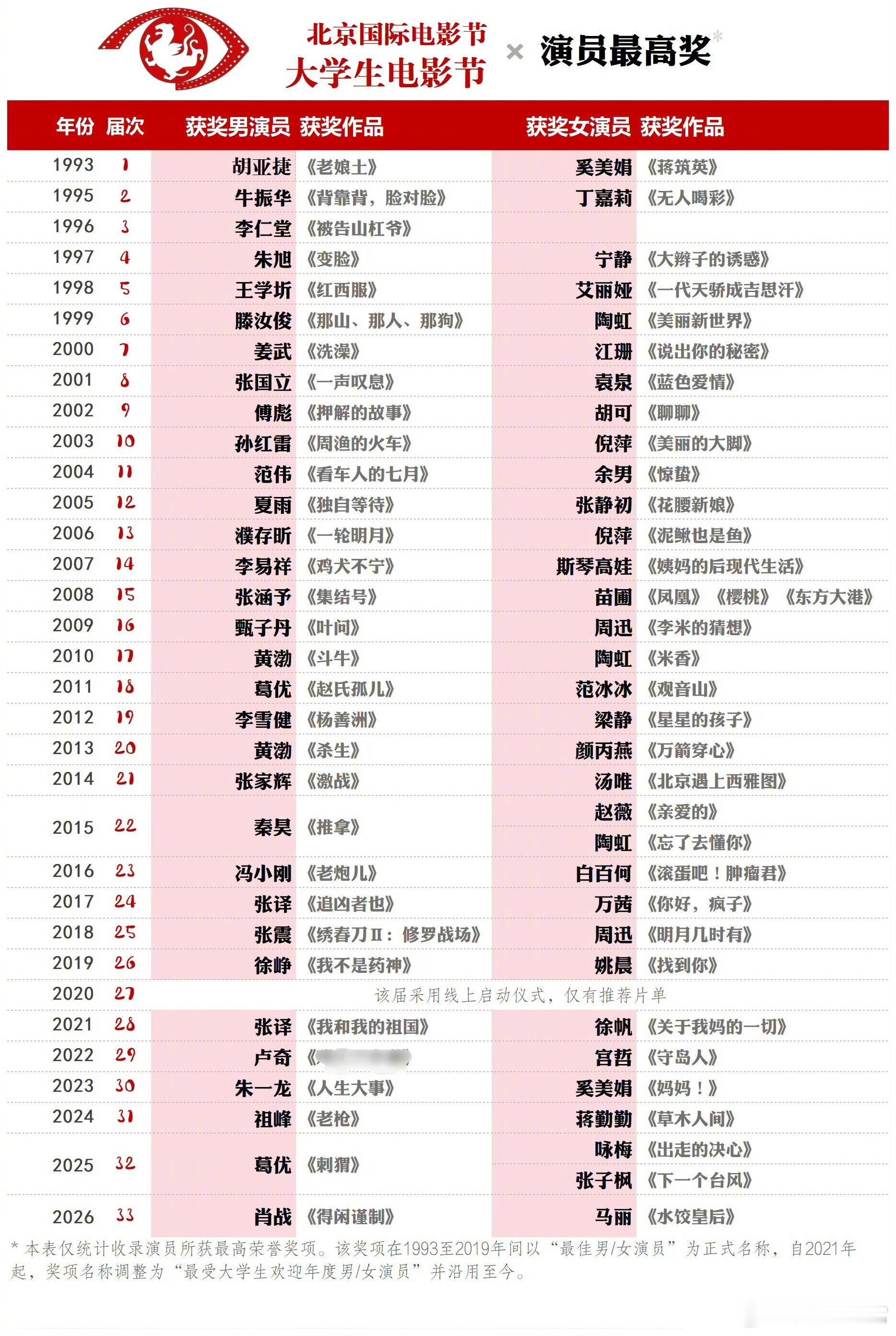 历届北京大学生电影节影帝影后一览肖战大影节影帝