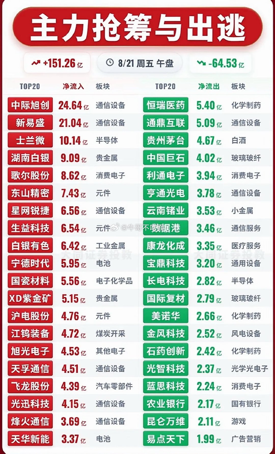 8月21日主力抢筹与出逃前20名个股，股市涨跌信息一览表。 