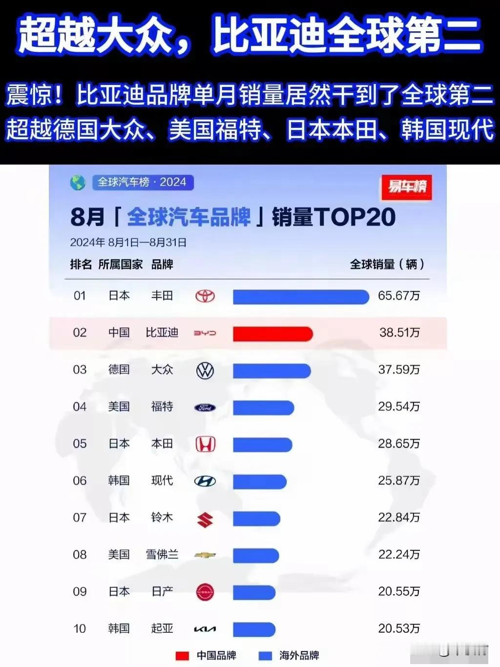 祝贺比亚迪！
超越丰田争第一！
中国车企团结起来共同发力！